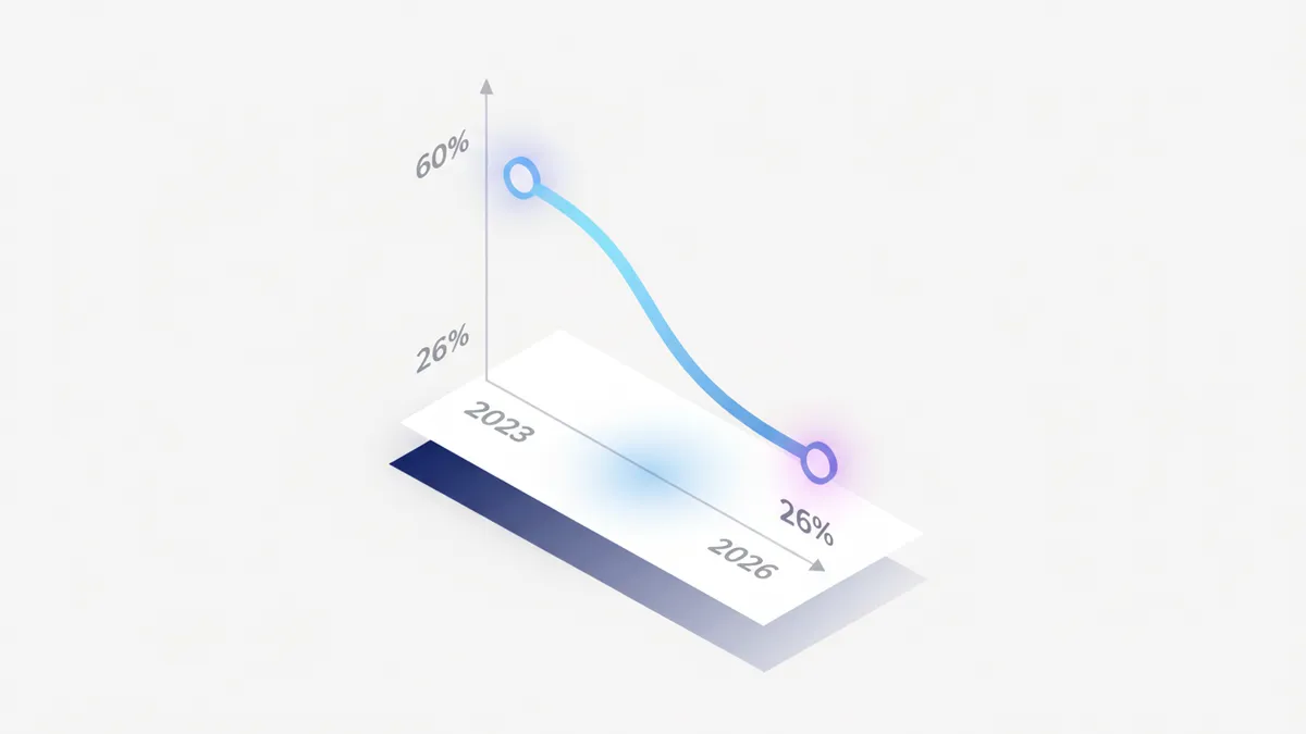 Line graph showing consumer preference for AI-generated content declining from 60% in 2023 to 26% in 2026.