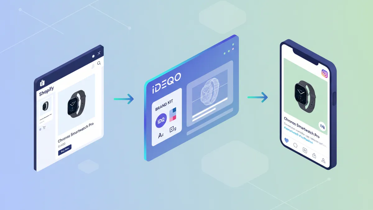 Diagram of the automated Instagram posting process, from Shopify product listing to Instagram post.