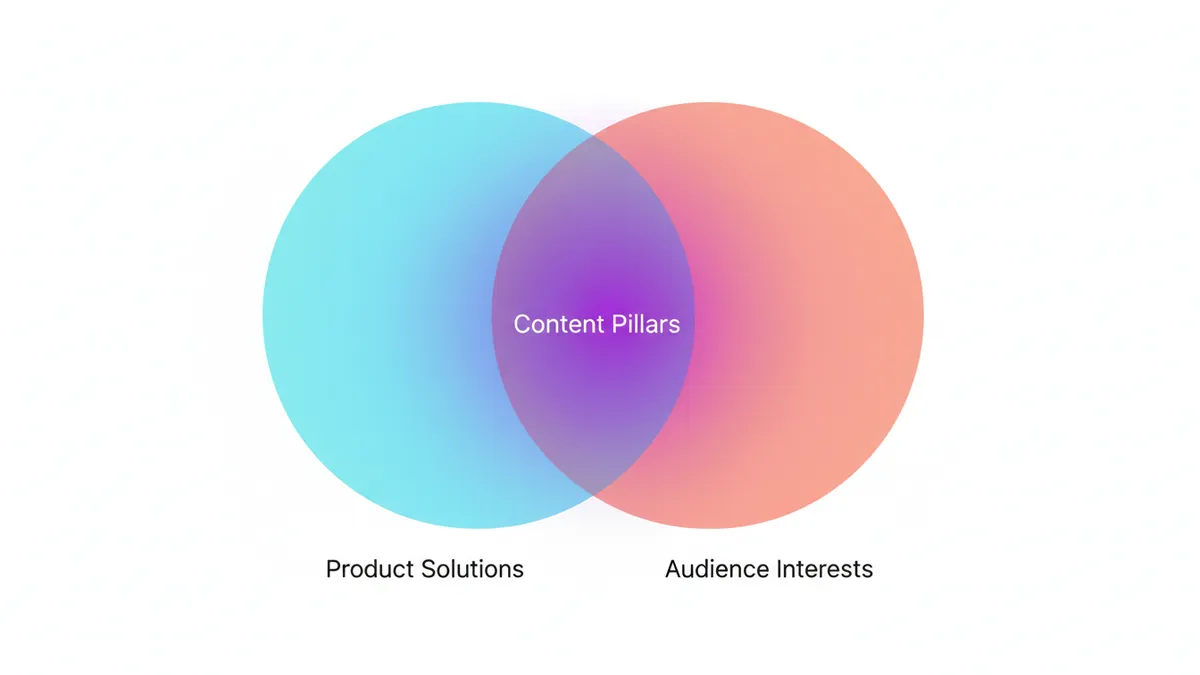 Venn diagram showing the overlap between product solutions and audience interests forming content pillars.