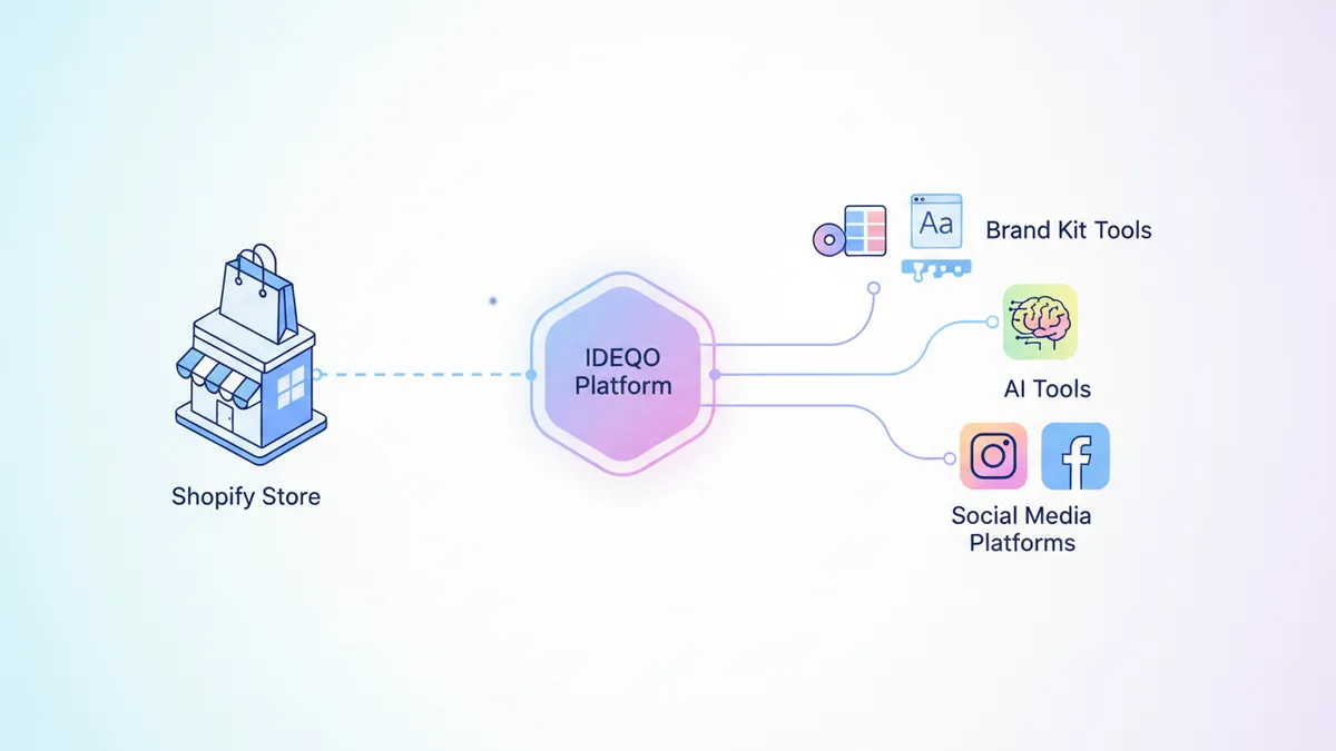 Isometric illustration of IDEQO's key features for Shopify stores.
