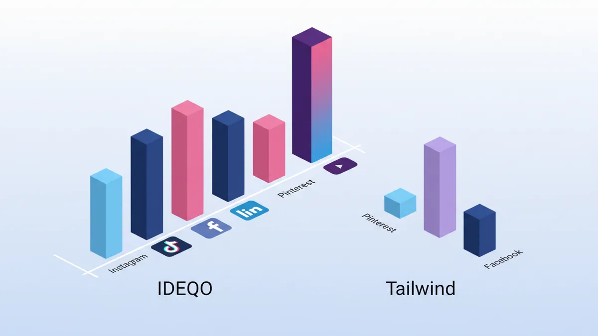 Bar graph comparing IDEQO and Tailwind's social media platform coverage.