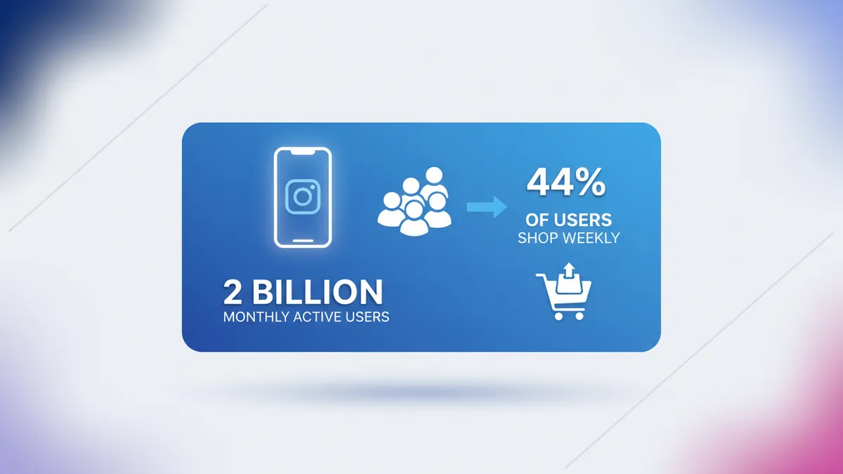 Infographic showing Instagram's 2 billion monthly users and 44% shopping weekly.