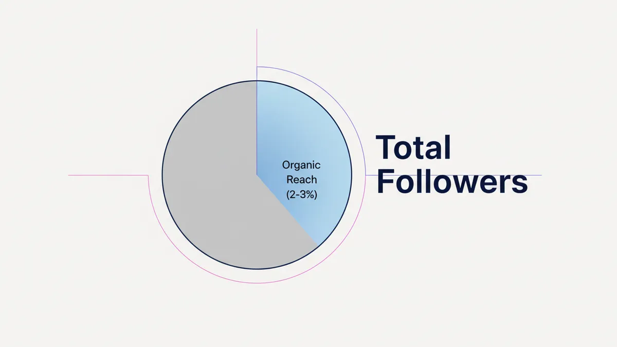 Organic reach on social media is typically only 2-3% of followers.