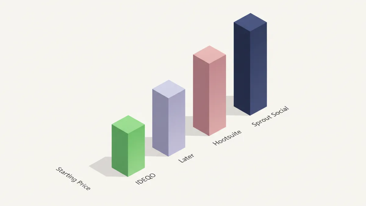 Bar graph comparing the starting prices of social media management tools.