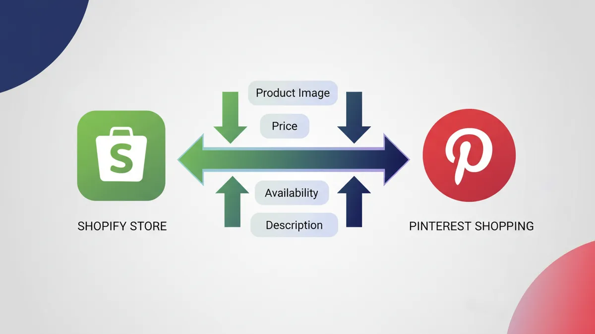 Diagram showing Shopify product catalog syncing to Pinterest through the official integration.