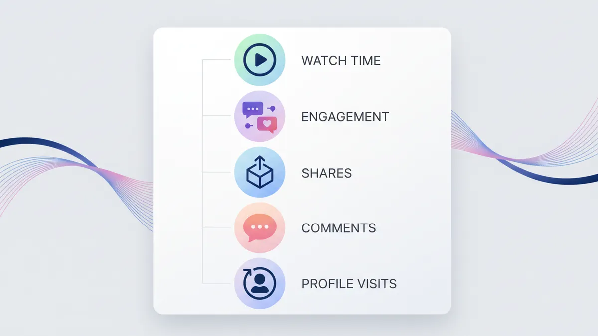 Diagram illustrating the key metrics TikTok uses to rank videos.